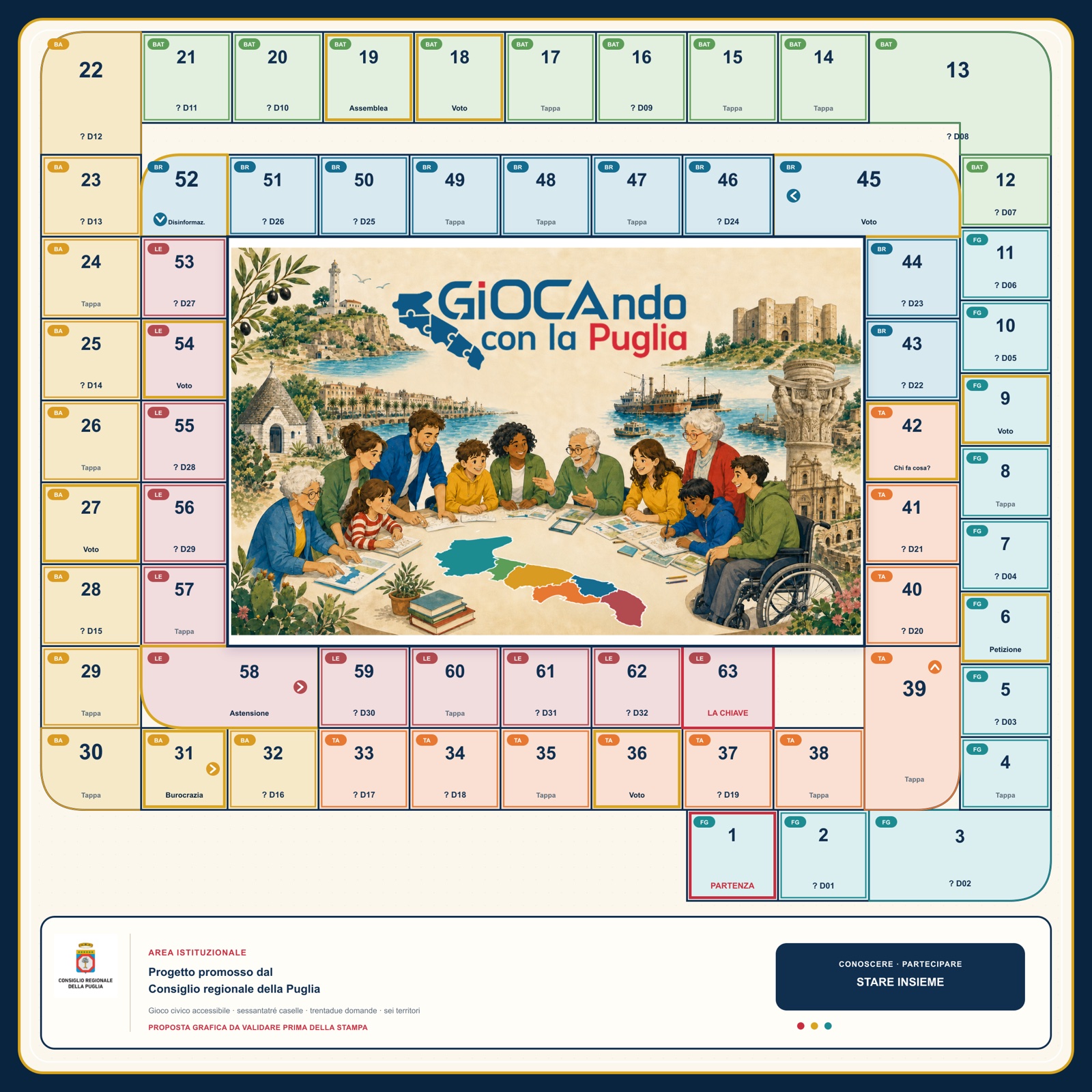 La proposta grafica del tabellone quadrato: 63 caselle colorate per provincia disposte a serpentina, con l’illustrazione del gioco al centro, l’area istituzionale in basso e la scritta Proposta grafica da validare prima della stampa.